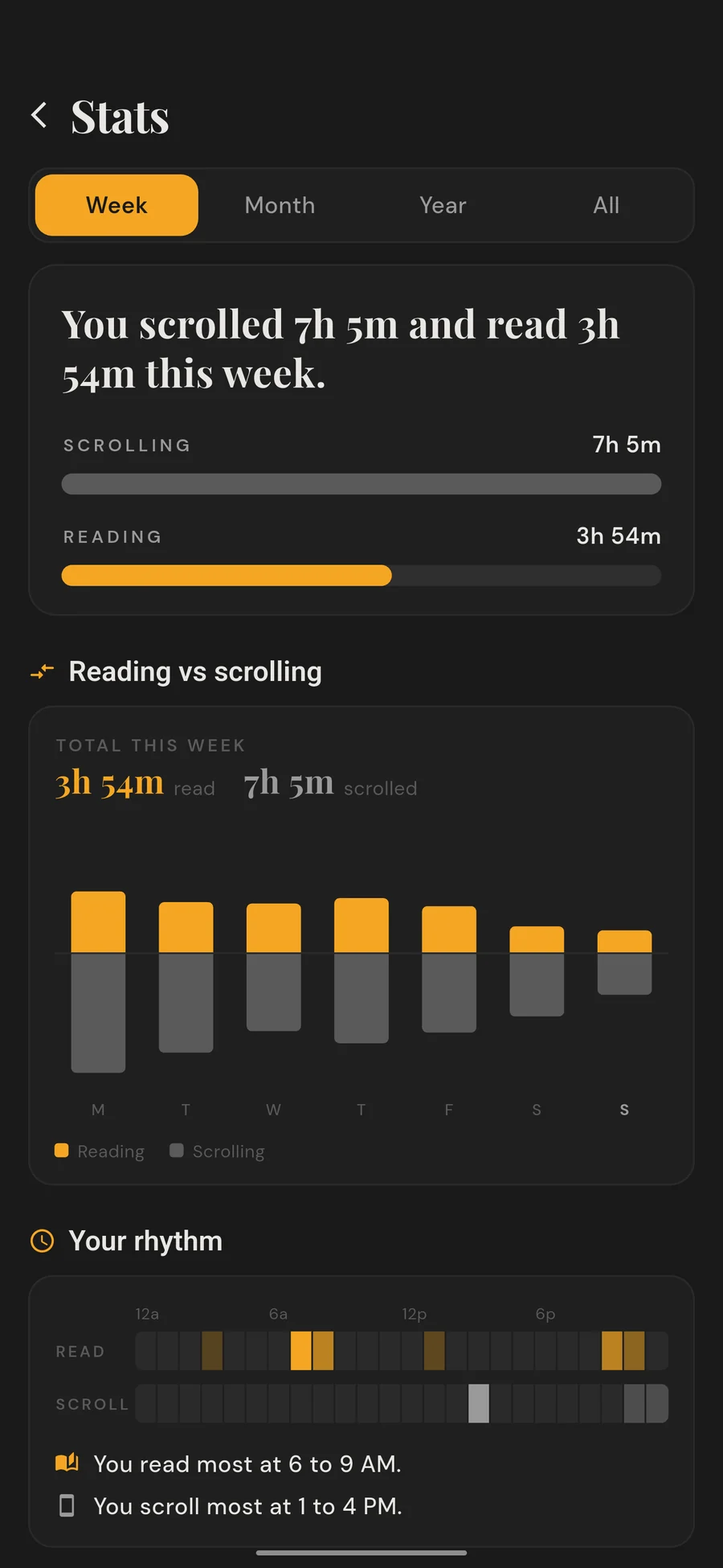 Stats: you scrolled 7h 5m and read 3h 54m this week, with a daily reading versus scrolling chart